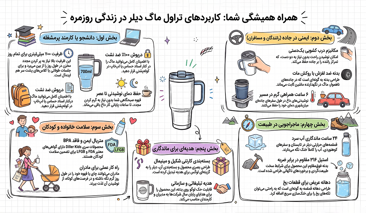 اینفوگرافیک کاربرد های تراول ماگ دیلر