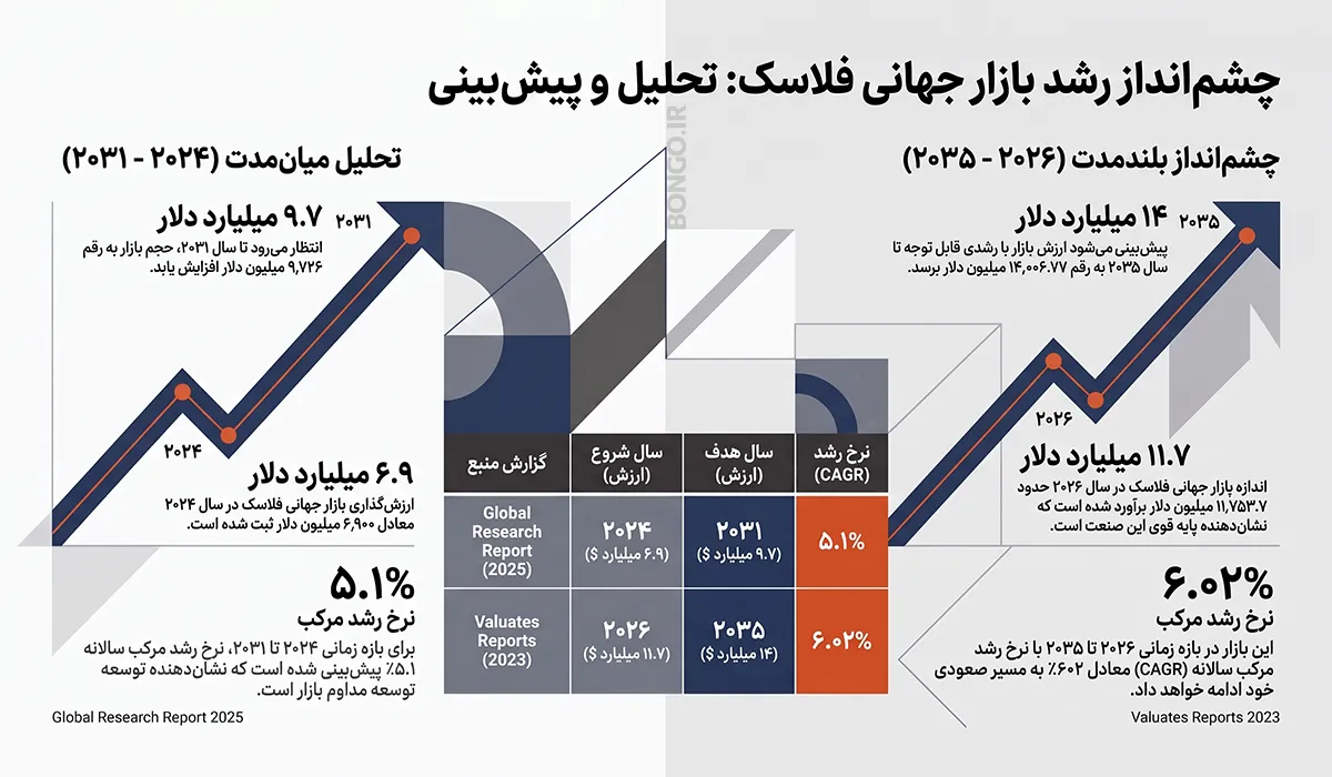اینفوگرافیک چشم‌انداز بازار جهانی فلاسک