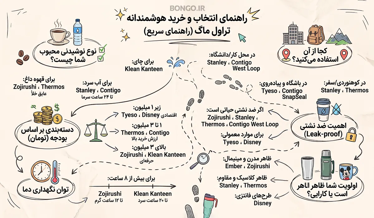راهنمای سریع خرید بهترین تراول ماگ
